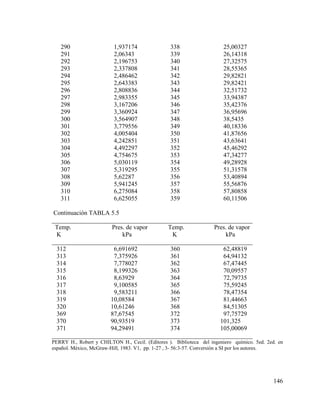 290
291
292
293
294
295
296
297
298
299
300
301
302
303
304
305
306
307
308
309
310
311

1,937174
2,06343
2,196753
2,337808
2,486462
2,643383
2,808836
2,983355
3,167206
3,360924
3,564907
3,779556
4,005404
4,242851
4,492297
4,754675
5,030119
5,319295
5,62287
5,941245
6,275084
6,625055

338
339
340
341
342
343
344
345
346
347
348
349
350
351
352
353
354
355
356
357
358
359

25,00327
26,14318
27,32575
28,55365
29,82821
29,82421
32,51732
33,94387
35,42376
36,95696
38,5435
40,18336
41,87656
43,63641
45,46292
47,34277
49,28928
51,31578
53,40894
55,56876
57,80858
60,11506

Continuación TABLA 5.5
________________________________________________________________
Temp.
Pres. de vapor
Temp.
Pres. de vapor
K
kPa
K
kPa
________________________________________________________________
312
6,691692
360
62,48819
313
7,375926
361
64,94132
314
7,778027
362
67,47445
315
8,199326
363
70,09557
316
8,63929
364
72,79735
317
9,100585
365
75,59245
318
9,583211
366
78,47354
319
10,08584
367
81,44663
320
10,61246
368
84,51305
369
87,67545
372
97,75729
370
90,93519
373
101,325
371
94,29491
374
105,00069
________________________________________________________________
PERRY H., Robert y CHILTON H., Cecil. (Editores ). Biblioteca del ingeniero químico. 5ed. 2ed. en
español. México, McGraw-Hill, 1983. V1, pp. 1-27 , 3- 56:3-57. Conversión a SI por los autores.

146

 