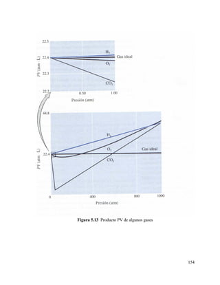 Figura 5.13 Producto PV de algunos gases

154

 