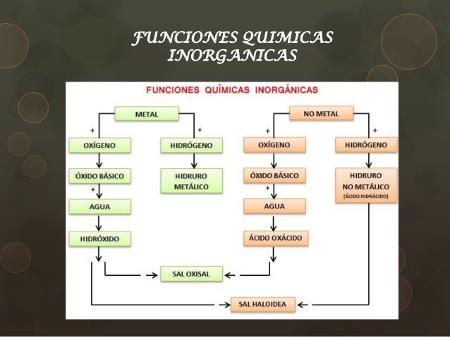 View Mapa Conceptual De La Quimica Gif Nietma