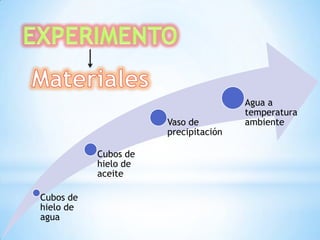 Vaso de
precipitación
Cubos de
hielo de
aceite
Cubos de
hielo de
agua

Agua a
temperatura
ambiente

 