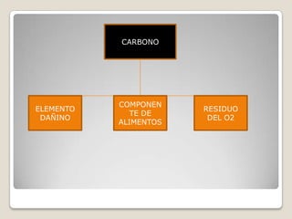 CARBONO
ELEMENTO
DAÑINO
COMPONEN
TE DE
ALIMENTOS
RESIDUO
DEL O2
 