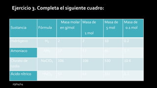 29/04/14
Ejercicio 3. Completa el siguiente cuadro:
Sustancia Fórmula
Masa molar
en g/mol
Masa de
1 mol
Masa de
5 mol
Masa de
0.1 mol
Hidrógeno H₂ 2 2 10 0.2
Amoniaco NH₃ 17 17 85 1.7
Clorato de
sodio
NaClO₃ 106 106 530 10.6
Ácido nítrico HNO₃ 63 63 315 6.3
 
