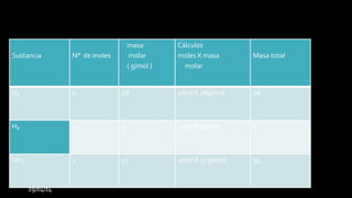 29/04/14
Sustancia N° de moles
masa
molar
( g/mol )
Cálculos
moles X masa
molar
Masa total
N₂ 1 28 1mol X 28g/mol 28
H₂ 3 2 3mol X 2g/mol 6
NH₃ 2 17 2mol X 17 g/mol 34
 