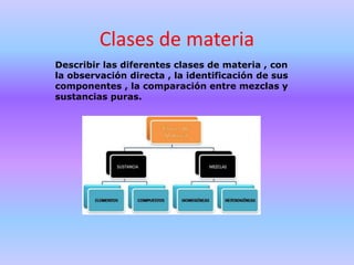 Clases de materia
Describir las diferentes clases de materia , con
la observación directa , la identificación de sus
componentes , la comparación entre mezclas y
sustancias puras.
 