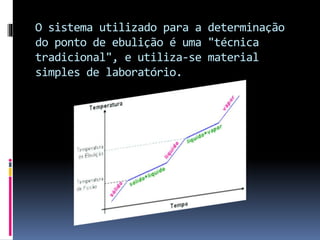 O sistema utilizado para a determinação 
do ponto de ebulição é uma "técnica 
tradicional", e utiliza-se material 
simples de laboratório. 
 