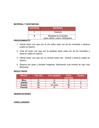 MATERIAL Y SUSTANCIAS 
CANTIDAD MATERIAL 
1 Espátula 
4 Muestras de minerales 
(yeso calcita, cuarzo, feldespato) 
PROCEDIMIENTO 
1. Intenta hacer una raya con la uña sobre cada uno de los minerales y observa 
cuáles se rayaron. 
2. Trata de hacer una raya con la espátula sobre cada uno de los minerales y 
observa cuáles se rayaron. 
3. Intenta hacer una raya con un mineral sobre otro mineral y observa cuáles se 
rayaron. 
4. Observa las rayas y tómales imágenes, deduciendo cual mineral se rayo más 
fácilmente 
RESULTADOS 
Mineral Con uña Con espátula Entre 
minerales 
Dureza 
Mica Si Si Si 1 
Jadeíta No No Si 6 
Cuarzo No Un poco No 7 
Fluorita No Si Si 4 
OBSERVACIONES 
CONCLUSIONES 
 