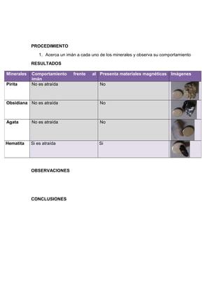 PROCEDIMIENTO 
1. Acerca un imán a cada uno de los minerales y observa su comportamiento 
RESULTADOS 
Minerales Comportamiento frente al 
imán 
OBSERVACIONES 
CONCLUSIONES 
Presenta materiales magnéticas Imágenes 
Pirita No es atraída No 
Obsidiana No es atraída No 
Agata No es atraída No 
Hematita Si es atraída Si 
 