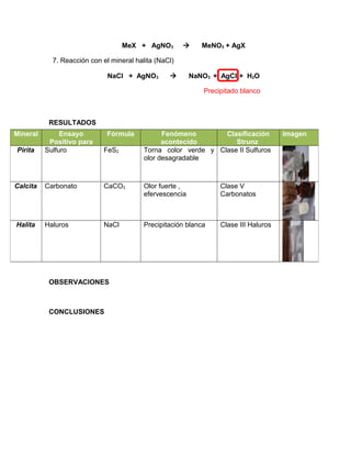 MeX + AgNO3  MeNO3 + AgX 
7. Reacción con el mineral halita (NaCl) 
NaCl + AgNO3  NaNO3 + AgCl + H2O 
Precipitado blanco 
RESULTADOS 
Mineral Ensayo 
Positivo para 
OBSERVACIONES 
CONCLUSIONES 
Fórmula Fenómeno 
acontecido 
Clasificación 
Strunz 
Imagen 
Pirita Sulfuro FeS2 Torna color verde y 
olor desagradable 
Clase II Sulfuros 
Calcita Carbonato CaCO3 Olor fuerte , 
efervescencia 
Clase V 
Carbonatos 
Halita Haluros NaCl Precipitación blanca Clase III Haluros 
