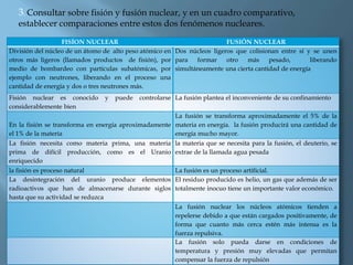 3. Consultar sobre fisión y fusión nuclear, y en un cuadro comparativo,
establecer comparaciones entre estos dos fenómenos nucleares.
FISÍON NUCLEAR FUSIÓN NUCLEAR
División del núcleo de un átomo de alto peso atómico en
otros más ligeros (llamados productos de fisión), por
medio de bombardeo con partículas subatómicas, por
ejemplo con neutrones, liberando en el proceso una
cantidad de energía y dos o tres neutrones más.
Dos núcleos ligeros que colisionan entre sí y se unen
para formar otro más pesado, liberando
simultáneamente una cierta cantidad de energía
Fisión nuclear es conocido y puede controlarse
considerablemente bien
La fusión plantea el inconveniente de su confinamiento
En la fisión se transforma en energía aproximadamente
el 1% de la materia
La fusión se transforma aproximadamente el 5% de la
materia en energía. la fusión producirá una cantidad de
energía mucho mayor.
La fisión necesita como materia prima, una materia
prima de difícil producción, como es el Uranio
enriquecido
la materia que se necesita para la fusión, el deuterio, se
extrae de la llamada agua pesada
la fisión es proceso natural La fusión es un proceso artificial.
La desintegración del uranio produce elementos
radioactivos que han de almacenarse durante siglos
hasta que su actividad se reduzca
El residuo producido es helio, un gas que además de ser
totalmente inocuo tiene un importante valor económico.
La fusión nuclear los núcleos atómicos tienden a
repelerse debido a que están cargados positivamente, de
forma que cuanto más cerca estén más intensa es la
fuerza repulsiva.
La fusión solo pueda darse en condiciones de
temperatura y presión muy elevadas que permitan
compensar la fuerza de repulsión
 
