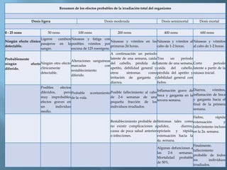 Resumen de los efectos probables de la irradiación total del organismo
Dosis ligera Dosis moderada Dosis semimortal Dosis mortal
0 - 25 rems 50 rems 100 rems 200 rems 400 rems 600 rems
Ningún efecto clínico
detectable.
Ligeros cambios
pasajeros en la
sangre.
Náuseas y fatiga con
posibles vómitos por
encima de 125 roentgens.
Náuseas y vómitos en las
primeras 24 horas.
Náuseas y vómitos al
cabo de 1-2 horas.
Náuseas y vómitos
al cabo de 1-2 horas.
Probablemente
ningún efecto
diferido.
Ningún otro efecto
clínicamente
detectable.
Alteraciones sanguíneas
marcadas con
restablecimiento
diferido.
A continuación un periodo
latente de una semana, caída
del cabello, pérdida del
apetito, debilidad general y
otros síntomas como
irritación de garganta y
diarrea.
Tras un periodo
latente de una semana,
caída del cabello,
pérdida del apetito y
debilidad general con
fiebre.
Corto periodo
latente a partir de la
náusea inicial.
Posibles efectos
diferidos, pero
muy improbables
efectos graves en
un individuo
medio.
Probable acortamiento
de la vida.
Posible fallecimiento al cabo
de 2-6 semanas de una
pequeña fracción de los
individuos irradiados.
Inflamación grave de
boca y garganta en la
tercera semana.
Diarrea, vómitos,
inflamación de boca
y garganta hacia el
final de la primera
semana.
Restablecimiento probable de
no existir complicaciones a
causa de poca salud anterior
o infecciones.
Síntomas tales como
palidez, diarrea,
epíxtasis y rápida
extenuación hacia la
4a. semana.
Fiebre, rápida
extenuación y
fallecimiento incluso
en la 2a. semana.
Algunas defunciones a
las 2-6 semanas.
Mortalidad probable
de 50%.
Finalmente,
fallecimiento
probable de todos
los individuos
irradiados.
 