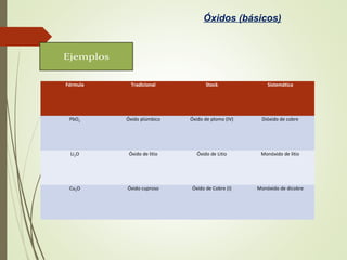 Óxidos (básicos)
Fórmula Tradicional Stock Sistemática
PbO2 Óxido plúmbico Óxido de plomo (IV) Dióxido de cobre
Li2O Óxido de litio Óxido de Litio Monóxido de litio
Cu2O Óxido cuproso Óxido de Cobre (I) Monóxido de dicobre
 