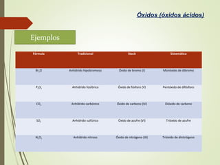 Óxidos (óxidos ácidos)
Fórmula Tradicional Stock Sistemática
Br2O Anhídrido hipobromoso Óxido de bromo (I) Monóxido de dibromo
P2O5 Anhídrido fosfórico Óxido de fósforo (V) Pentóxido de difósforo
CO2 Anhídrido carbónico Óxido de carbono (IV) Dióxido de carbono
SO3 Anhídrido sulfúrico Óxido de azufre (VI) Trióxido de azufre
N2O5 Anhídrido nitroso Óxido de nitrógeno (III) Trióxido de dinitrógeno
Ejemplos
 