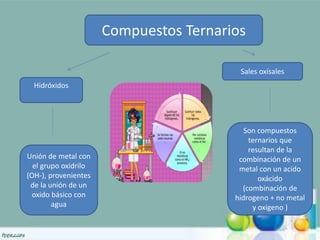 Compuestos Ternarios
Hidróxidos
Sales oxísales
Unión de metal con
el grupo oxidrilo
(OH-), provenientes
de la unión de un
oxido básico con
agua
Son compuestos
ternarios que
resultan de la
combinación de un
metal con un acido
oxácido
(combinación de
hidrogeno + no metal
y oxigeno )
 