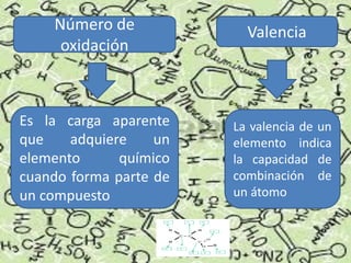 Número de
oxidación
Es la carga aparente
que adquiere un
elemento químico
cuando forma parte de
un compuesto
Valencia
La valencia de un
elemento indica
la capacidad de
combinación de
un átomo
 
