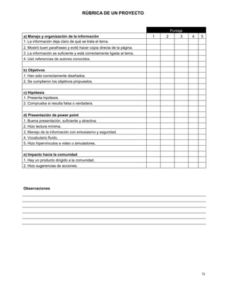 72
RÚBRICA DE UN PROYECTO
Puntaje
a) Manejo y organización de la información 1 2 3 4 5
1. La información deja claro de qué se trata el tema.
2. Mostró buen parafraseo y evitó hacer copia directa de la página.
3 .La información es suficiente y está correctamente ligada al tema.
4. Usó referencias de autores conocidos.
b) Objetivos
1. Han sido correctamente diseñados.
2. Se cumplieron los objetivos propuestos.
c) Hipótesis
1. Presenta hipótesis.
2. Comprueba si resulta falsa o verdadera.
d) Presentación de power point
1. Buena presentación, suficiente y atractiva.
2. Hizo lectura mínima.
3. Manejo de la información con entusiasmo y seguridad.
4. Vocabulario fluido.
5. Hizo hipervínculos a video o simuladores.
e) Impacto hacia la comunidad
1. Hay un producto dirigido a la comunidad.
2. Hizo sugerencias de acciones.
Observaciones
 