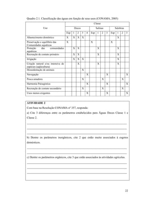 22
Quadro 2.1. Classificação das águas em função de seus usos (CONAMA, 2005)
Classe
Doces Salinas SalobrasUso
Esp 1 2 3 4 Esp 1 2 3 Esp 1 2 3
Abastecimento doméstico X X X X X
Preservação e equilíbrio das
Comunidades aquáticas
X X X
Proteção das comunidades
aquáticas
X X X X
Recreação de contato primário X X X X
Irrigação X X X X
Criação natural e/ou intensiva de
espécies (aqüicultura)
X X X
Dessedentação de animais X
Navegação X X X
Pesca amadora X X X
Harmonia Paisagística X X X
Recreação de contato secundário X X X
Usos menos exigentes X X X
ATIVIDADE 2
Com base na Resolução CONAMA nº 357, responda:
a) Cite 3 diferenças entre os parâmetros estabelecidos para Águas Doces Classe 1 e
Classe 2.
______________________________________________________________________
______________________________________________________________________
______________________________________________________________________
b) Dentre os parâmetros inorgânicos, cite 2 que estão muito associados à esgotos
domésticos.
______________________________________________________________________
______________________________________________________________________
c) Dentre os parâmetros orgânicos, cite 3 que estão associados às atividades agrícolas.
______________________________________________________________________
______________________________________________________________________
______________________________________________________________________
 