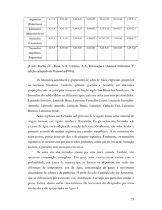 55
Argissolos
(Podzólicos)
4,1-7,6 0,28-2,51 0,03-0,21 0,03-0,50 0,63-22,19 0,11-2,46 1,05-5,16
Gleissolos
(Hidromórficos)
3,8-5,6 0,82-3,31 0,06-0,29 0,04-0,07 0,76-1,16 0,60-0,77 4,61-6,23
Neossolos
(Litossolos)
4,3-5,1 1,15-3,12 0,18-0,41 0,20-0,78 0,79-27,17 1,18-8,42 0,00-6,27
Neossolos
regolíticos
(Regossolos)
4,5-5,3 0,33-0,93 0,03-0,07 0,02-0,06 0,14-1,56 0,02-0,44 1,25-1,42
[Fonte: Rocha, J.C., Rosa, A.H., Cardoso, A.A., Introdução à Química Ambiental, 2a
edição (adaptado de Malavolta-1976)]
Os latossolos constituem o grupamento de solos de maior expressão geográfica
no território brasileiro. Caulinita, gibbsita, goethita e hematita, em diferentes
proporções, são os principais minerais da fração argila dos latossolos brasileiros. Os
latossolos são subdivididos em diferentes tipos, cada um deles com suas peculiaridades:
Latossolo Ferrífero, Latossolo Roxo, Latossolo Vermelho-Escuro, Latossolo Vermelho-
Amarelo, Latossolo Amarelo, Latossolo Bruno, Latossolo Variação Una, Latossolo
Húmico, Latossolo Pálido.
Solos argilosos são formados sob processo de lavagens ácidas sobre material de
origem arenosa, em regiões úmidas e florestadas. Os gleissolos são formados sob
excesso de água em condições de aeração deficiente. Geralmente, são solos ácidos e
possuem acúmulo de matéria orgânica nas camadas superficiais. Já os neossolos são
solos jovens, pouco desenvolvidos e de pequena espessura. Finalmente, os neossolos
regolíticos se caracterizam por serem solos profundos, ainda que em início de formação
arenosa, e, portanto, com drenagem excessiva.
Os solos não são formados apenas por uma única camada. Também, não
apresenta composição homogênea. Em geral, suas características variam com a
profundidade, por causa da maneira que se formou ou depositou, em razão das
diferenças de temperatura, teor de água, concentração de gases e movimento
descendente de solutos e de partículas. O perfil do solo é estabelecido por horizontes,
que se diferenciam por espessura, cor, distribuição e arranjo das partículas sólidas e
poros, textura, dentre outras características. Os horizontes são designados por letras
maiúsculas e são apresentados na figura 3.
 
