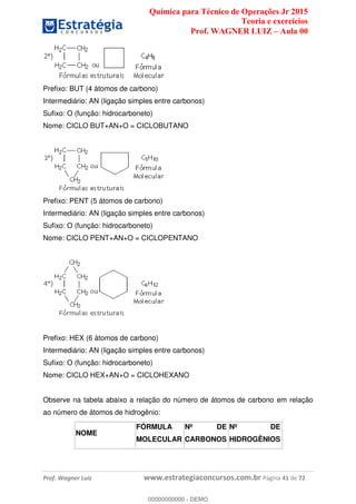 Química para Técnico de Operações Jr 2015
Teoria e exercícios
Prof. WAGNER LUIZ Aula 00
Prof. Wagner Luiz www.estrategiaconcursos.com.br Página 41 de 72
Prefixo: BUT (4 átomos de carbono)
Intermediário: AN (ligação simples entre carbonos)
Sufixo: O (função: hidrocarboneto)
Nome: CICLO BUT+AN+O = CICLOBUTANO
Prefixo: PENT (5 átomos de carbono)
Intermediário: AN (ligação simples entre carbonos)
Sufixo: O (função: hidrocarboneto)
Nome: CICLO PENT+AN+O = CICLOPENTANO
Prefixo: HEX (6 átomos de carbono)
Intermediário: AN (ligação simples entre carbonos)
Sufixo: O (função: hidrocarboneto)
Nome: CICLO HEX+AN+O = CICLOHEXANO
Observe na tabela abaixo a relação do número de átomos de carbono em relação
ao número de átomos de hidrogênio:
NOME
FÓRMULA
MOLECULAR
Nº DE
CARBONOS
Nº DE
HIDROGÊNIOS
00000000000
00000000000 - DEMO
 