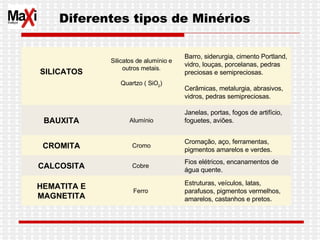 Estruturas, veículos, latas, parafusos, pigmentos vermelhos, amarelos, castanhos e pretos. Ferro  HEMATITA E MAGNETITA Fios elétricos, encanamentos de água quente.  Cobre  CALCOSITA Cromação, aço, ferramentas, pigmentos amarelos e verdes. Cromo CROMITA Janelas, portas, fogos de artifício, foguetes, aviões. Alumínio BAUXITA Barro, siderurgia, cimento Portland, vidro, louças, porcelanas, pedras preciosas e semipreciosas. Cerâmicas, metalurgia, abrasivos, vidros, pedras semipreciosas. Silicatos de alumínio e outros metais. Quartzo ( SiO 2 ) SILICATOS Diferentes tipos de Minérios 