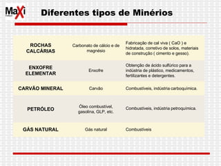 Combustíveis Gás natural GÁS NATURAL   Combustíveis, indústria petroquímica. Óleo combustível, gasolina, GLP, etc. PETRÓLEO Combustíveis, indústria carboquímica. Carvão CARVÃO MINERAL Obtenção de ácido sulfúrico para a indústria de plástico, medicamentos, fertilizantes e detergentes. Enxofre ENXOFRE ELEMENTAR Fabricação de cal viva ( CaO ) e hidratada, corretivo de solos, materiais de construção ( cimento e gesso).  Carbonato de cálcio e de magnésio ROCHAS CALCÁRIAS Diferentes tipos de Minérios 