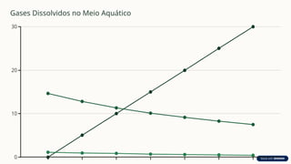 Gases Dissolvidos no Meio Aquático
 