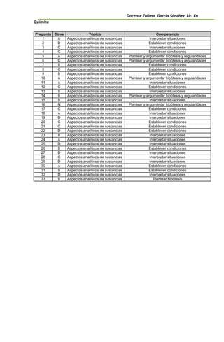 Docente Zulima García Sánchez Lic. En
Química
Pregunta Clave Tópico Competencia
1 A Aspectos analíticos de sustancias Interpretar situaciones
2 D Aspectos analíticos de sustancias Establecer condiciones
3 C Aspectos analíticos de sustancias Interpretar situaciones
4 C Aspectos analíticos de sustancias Establecer condiciones
5 A Aspectos analíticos de sustancias Plantear y argumentar hipótesis y regularidades
6 C Aspectos analíticos de sustancias Plantear y argumentar hipótesis y regularidades
7 B Aspectos analíticos de sustancias Establecer condiciones
8 C Aspectos analíticos de sustancias Establecer condiciones
9 B Aspectos analíticos de sustancias Establecer condiciones
10 A Aspectos analíticos de sustancias Plantear y argumentar hipótesis y regularidades
11 A Aspectos analíticos de sustancias Interpretar situaciones
12 C Aspectos analíticos de sustancias Establecer condiciones
13 B Aspectos analíticos de sustancias Interpretar situaciones
14 B Aspectos analíticos de sustancias Plantear y argumentar hipótesis y regularidades
15 B Aspectos analíticos de sustancias Interpretar situaciones
16 N Aspectos analíticos de sustancias Plantear y argumentar hipótesis y regularidades
17 C Aspectos analíticos de sustancias Establecer condiciones
18 A Aspectos analíticos de sustancias Interpretar situaciones
19 D Aspectos analíticos de sustancias Interpretar situaciones
20 C Aspectos analíticos de sustancias Establecer condiciones
21 C Aspectos analíticos de sustancias Establecer condiciones
22 D Aspectos analíticos de sustancias Establecer condiciones
23 B Aspectos analíticos de sustancias Interpretar situaciones
24 A Aspectos analíticos de sustancias Interpretar situaciones
25 D Aspectos analíticos de sustancias Interpretar situaciones
26 B Aspectos analíticos de sustancias Establecer condiciones
27 D Aspectos analíticos de sustancias Interpretar situaciones
28 C Aspectos analíticos de sustancias Interpretar situaciones
29 D Aspectos analíticos de sustancias Interpretar situaciones
30 A Aspectos analíticos de sustancias Establecer condiciones
31 B Aspectos analíticos de sustancias Establecer condiciones
32 D Aspectos analíticos de sustancias Interpretar situaciones
33 B Aspectos analíticos de sustancias Plantear hipótesis
 