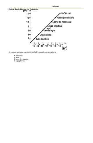 Docente
Zulima García Sánchez Lic. En Química
Se requiere neutralizar una solución de NaOH, para ello podría emplearse
A. amoníaco.
B. agua.
C. leche de magnesia.
D. jugo gástrico.
 