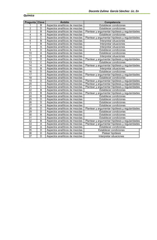 Docente Zulima García Sánchez Lic. En
Química
Pregunta Clave Ámbito Competencia
1 B Aspectos analíticos de mezclas Establecer condiciones
2 D Aspectos analíticos de mezclas Establecer condiciones
3 B Aspectos analíticos de mezclas Plantear y argumentar hipótesis y regularidades
4 B Aspectos analíticos de mezclas Establecer condiciones
5 C Aspectos analíticos de mezclas Plantear y argumentar hipótesis y regularidades
6 B Aspectos analíticos de mezclas Interpretar situaciones
7 B Aspectos analíticos de mezclas Interpretar situaciones
8 A Aspectos analíticos de mezclas Interpretar situaciones
9 D Aspectos analíticos de mezclas Establecer condiciones
10 A Aspectos analíticos de mezclas Establecer condiciones
11 B Aspectos analíticos de mezclas Interpretar situaciones
12 D Aspectos analíticos de mezclas Plantear y argumentar hipótesis y regularidades
13 C Aspectos analíticos de mezclas Establecer condiciones
14 A Aspectos analíticos de mezclas Plantear y argumentar hipótesis y regularidades
15 B Aspectos analíticos de mezclas Interpretar situaciones
16 D Aspectos analíticos de mezclas Establecer condiciones
17 D Aspectos analíticos de mezclas Plantear y argumentar hipótesis y regularidades
18 C Aspectos analíticos de mezclas Establecer condiciones
19 D Aspectos analíticos de mezclas Plantear y argumentar hipótesis y regularidades
20 C Aspectos analíticos de mezclas Plantear y argumentar hipótesis y regularidades
21 C Aspectos analíticos de mezclas Plantear y argumentar hipótesis y regularidades
22 B Aspectos analíticos de mezclas Establecer condiciones
23 B Aspectos analíticos de mezclas Plantear y argumentar hipótesis y regularidades
24 B Aspectos analíticos de mezclas Establecer condiciones
25 D Aspectos analíticos de mezclas Establecer condiciones
26 D Aspectos analíticos de mezclas Establecer condiciones
27 A Aspectos analíticos de mezclas Establecer condiciones
28 D Aspectos analíticos de mezclas Plantear y argumentar hipótesis y regularidades
29 D Aspectos analíticos de mezclas Establecer condiciones
30 B Aspectos analíticos de mezclas Establecer condiciones
31 C Aspectos analíticos de mezclas Establecer condiciones
32 B Aspectos analíticos de mezclas Plantear y argumentar hipótesis y regularidades
33 A Aspectos analíticos de mezclas Plantear y argumentar hipótesis y regularidades
34 A Aspectos analíticos de mezclas Establecer condiciones
35 D Aspectos analíticos de mezclas Establecer condiciones
36 D Aspectos analíticos de mezclas Platear hipótesis
37 D Aspectos analíticos de mezclas Interpretar situaciones
 