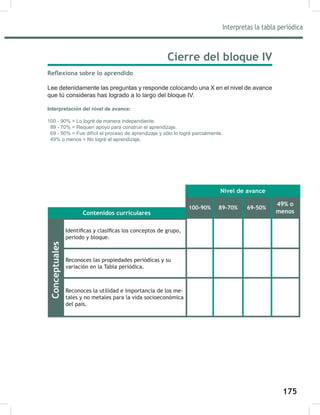 Interpretas la tabla periódica
175
Conceptuales Cierre del bloque IV
5HÁH[LRQDVREUHORDSUHQGLGR
Lee detenidamente las preguntas y responde colocando una X en el nivel de avance
que tú consideras has logrado a lo largo del bloque IV.
Interpretación del nivel de avance:
100 - 90% = Lo logré de manera independiente.
89 - 70% = Requerí apoyo para construir el aprendizaje.
69 - 50% = Fue difícil el proceso de aprendizaje y sólo lo logré parcialmente.
49% o menos = No logré el aprendizaje.
100-90%
,GHQWLÀFDVFODVLÀFDVORVFRQFHSWRVGHJUXSR
periodo y bloque.
89-70% 69-50%
49% o
menos
Nivel de avance
Contenidos curriculares
Reconoces las propiedades periódicas y su
variación en la Tabla periódica.
Reconoces la utilidad e importancia de los me-
tales y no metales para la vida socioeconómica
del país.
 