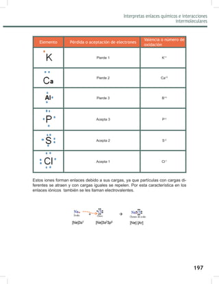 197
Interpretas enlaces químicos e interacciones
intermoleculares
Elemento Pérdida o aceptación de electrones
Valencia o número de
R[LGDFLyQ
Pierde 1 K
Pierde 2 Ca
Pierde 3 B
Acepta 3 P-3
Acepta 2 S-2
Acepta 1 Cl-1
Estos iones forman enlaces debido a sus cargas, ya que partículas con cargas di-
ferentes se atraen y con cargas iguales se repelen. Por esta característica en los
enlaces iónicos también se les llaman electrovalentes.
 