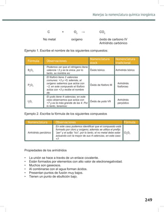 Manejas la nomenclatura química inorgánica
249
     22
 ĺ  22
No metal oxígeno óxido de carbono IV
Anhídrido carbónico
Ejemplo 1. Escribe el nombre de los siguientes compuestos:
Fórmula Observaciones
Nomenclatura
stock
Nomenclatura
tradicional
B2
O3
Podemos ver que el nitrógeno tiene
YDOHQFLDíHVOD~QLFDSRUOR
tanto, su nombre es:
Óxido bórico Anhídrido bórico
P2
O3
El fósforo tiene 2 valencias
FRPXQHVDGHPiVHO
oxígeno sabemos que actúa con
íHQHVWHFRPSXHVWRHOIyVIRUR
actúa con +3 y recibe el nombre
de:
Óxido de fósforo III
Anhídrido
fosforoso
I2
O7
(ORGRWLHQHYDOHQFLDVHQHVWH
caso observamos que actúa con
+7 y es la más grande de las 4. Por
lo tanto, tenemos:
Óxido de yodo VII
Anhídrido
peryódico
Ejemplo 2. Escribe la fórmula de los siguientes compuestos
Nomenclatura Observaciones Fórmula
Anhídrido perclórico
(QHVWHFDVRSRGHPRVLGHQWL¿FDUTXHHOFRPSXHVWRHVWi
IRUPDGRSRUFORURR[tJHQRDGHPiVVHXWLOL]DHOSUH¿MR
³SHU´HOVX¿MR³LFR´SRUORWDQWRHOQRPHWDOGHEHHVWDU
actuando con la mayor de sus 4 valencias, en este caso
+7.
Cl2
O7
Propiedades de los anhídridos
• La unión se hace a través de un enlace covalente.
• Están formados por elementos con alto valor de electronegatividad.
• Muchos son gaseosos.
• Al combinarse con el agua forman ácidos.
• Presentan puntos de fusión muy bajos.
• Tienen un punto de ebullición bajo.
 