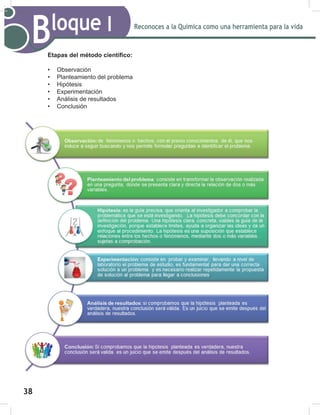 38
Reconoces a la Química como una herramienta para la vida
Bloque I
(WDSDVGHOPpWRGRFLHQWt¿FR
• Observación
• Planteamiento del problema
• Hipótesis
• Experimentación
• Análisis de resultados
• Conclusión
 