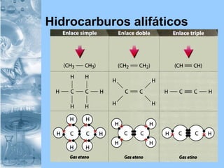Hidrocarburos alifáticos
 