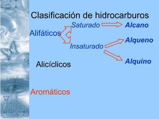 Clasificación de hidrocarburos
Alifáticos
Alicíclicos
Aromáticos
Saturado
Insaturado
Alcano
Alqueno
Alquino
 