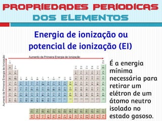 Propriedades Periódicas
dos Elementos
Periodicidade nas Propriedades
Física dos Elementos
Densidade;
Ponto de Fusão;
Po...