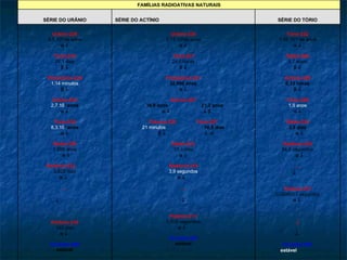   Tório-232 1,39.10 10  de anos       Rádio-228 5,7 anos       Actínio-228 6,13 horas       Tório-228 1,9 anos       Rádio-224 3,6 dias         Radônio-220 54,5 segundos         ***        Polônio-212 0,0000003 segundos                     Chumbo-208  estável       Urânio-235 7,13.10 8 de anos       Tório-231 24,6 horas       Protactínio-231 32 000 anos       Actínio-227 18,9 anos  21,2 anos             Frâncio-223  Tório-227 21 minutos   18,9 dias               Rádio-223 11,4 dias       Radônio-219 3,9 segundos         ***        Polônio-211 0,005 segundos         Chumbo-207 estável   Urânio-238 4,5.10 9  de anos       Tório-234 24,1 dias       Protactínio-234 1,14 minutos       Urânio-234 2,7.10 5  anos       Tório-230 8,3.10 4  anos       Rádio-226 1 590 anos         Radônio-222  3,825 dias         ***    ..           Polônio-210 140 dias         Chumbo-206 estável   SÉRIE DO TÓRIO   SÉRIE DO ACTÍNIO   SÉRIE DO URÂNIO FAMÍLIAS RADIOATIVAS NATURAIS 