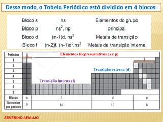 Desse modo, a Tabela Periódica está dividida em 4 blocos:
Elementos Representativos (s e p)
Transição externa (d)
Transição interna (f)
SEVERINO ARAUJO
 