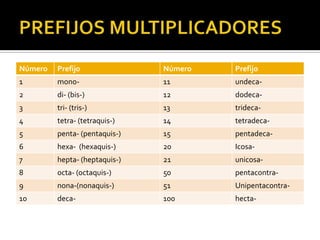 Número   Prefijo               Número   Prefijo
1        mono-                 11       undeca-
2        di- (bis-)            12       dodeca-
3        tri- (tris-)          13       trideca-
4        tetra- (tetraquis-)   14       tetradeca-
5        penta- (pentaquis-)   15       pentadeca-
6        hexa- (hexaquis-)     20       Icosa-
7        hepta- (heptaquis-)   21       unicosa-
8        octa- (octaquis-)     50       pentacontra-
9        nona-(nonaquis-)      51       Unipentacontra-
10       deca-                 100      hecta-
 