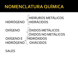 HIDRUROS METÁLICOS
HIDRÓGENO   HIDRÁCIDOS

OXÍGENO    ÓXIDOS METÁLICOS
           ÓXIDOS NO METÁLICOS
OXÍGENO E HIDRÓXIDOS
HIDRÓGENO OXIÁCIDOS

SALES
 