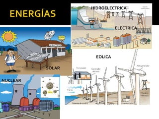 HIDROELECTRICA



                            ELECTRICA




                   EOLICA

          SOLAR

NUCLEAR
 