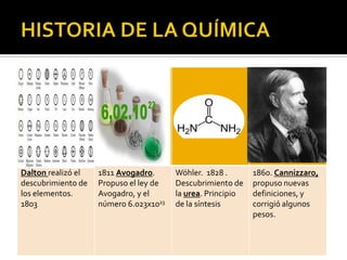 Dalton realizó el   1811 Avogadro.      Wöhler. 1828 .       1860. Cannizzaro,
descubrimiento de   Propuso el ley de   Descubrimiento de    propuso nuevas
los elementos.      Avogadro, y el      la urea. Principio   definiciones, y
1803                número 6.023x1023   de la síntesis       corrigió algunos
                                                             pesos.
 