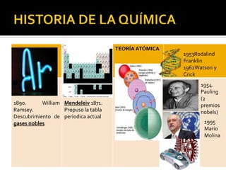 TEORÍA ATÓMICA
                                                       1953Rodalind
                                                       Franklin
                                                       1962Watson y
                                                       Crick
                                      Teoría atomica         1954.
                                                             Pauling
                                                             (2
1890.      William Mendeleiv 1871.                           premios
Ramsey.            Propuso la tabla                          nobels)
Descubrimiento de periodica actual
gases nobles                                                  1995
                                                              Mario
                                                              Molina
 