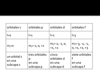 .




    orbitales s    orbitales p      orbitales d     orbitales f

    l=0            l=1              l=2             l=3

                                    ml=-2, -1, 0,   ml=-3, -2, -1,
    ml=0           ml=-1, 0, +1
                                    +1, +2          0, +1, +2, +3

                   tres orbitales   cinco           siete orbitales
    un orbital s
                   p                orbitales d     f
    en una
                   en una           en una          en una
    subcapa s
                   subcapa p        subcapa d       subcapa f
 
