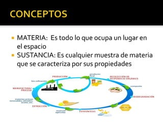    MATERIA: Es todo lo que ocupa un lugar en
    el espacio
   SUSTANCIA: Es cualquier muestra de materia
    que se caracteriza por sus propiedades
 