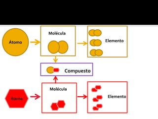 Molécula

Átomo                      Elemento




               Compuesto


        Molécula

Átomo                       Elemento
 