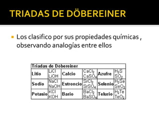    Los clasifico por sus propiedades químicas ,
    observando analogías entre ellos
 