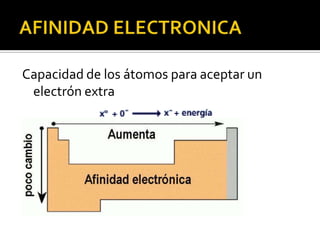 Capacidad de los átomos para aceptar un
 electrón extra
 