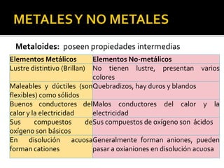 Metaloides: poseen propiedades intermedias
Elementos Metálicos       Elementos No-metálicos
Lustre distintivo (Brillan)
                          No tienen lustre, presentan varios
                          colores
Maleables y dúctiles (sonQuebradizos, hay duros y blandos
flexibles) como sólidos
Buenos conductores delMalos conductores del calor y la
calor y la electricidad   electricidad
Sus      compuestos     deSus compuestos de oxígeno son ácidos
oxígeno son básicos
En disolución acuosaGeneralmente forman aniones, pueden
forman cationes           pasar a oxianiones en disolución acuosa
 