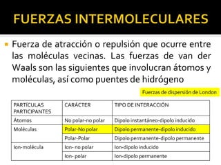    Fuerza de atracción o repulsión que ocurre entre
    las moléculas vecinas. Las fuerzas de van der
    Waals son las siguientes que involucran átomos y
    moléculas, así como puentes de hidrógeno
                                                   Fuerzas de dispersión de London

    PARTÍCULAS      CARÁCTER            TIPO DE INTERACCIÓN
    PARTICIPANTES
    Átomos          No polar-no polar   Dipolo instantáneo-dipolo inducido
    Moléculas       Polar-No polar      Dipolo permanente-dipolo inducido
                    Polar-Polar         Dipolo permanente-dipolo permanente
    Ion-molécula    Ion- no polar       Ion-dipolo inducido
                    Ion- polar          Ion-dipolo permanente
 