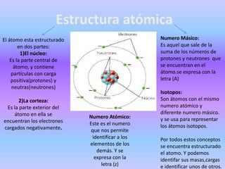 Estructura atómica
El átomo esta estructurado
en dos partes:
1)El núcleo:
Es la parte central de
átomo, y contiene
partículas con carga
positiva(protones) y
neutras(neutrones)
2)La corteza:
Es la parte exterior del
átomo en ella se
encuentran los electrones
cargados negativamente.
Numero Atómico:
Este es el numero
que nos permite
identificar a los
elementos de los
demás. Y se
expresa con la
letra (z)
Numero Másico:
Es aquel que sale de la
suma de los números de
protones y neutrones que
se encuentran en el
átomo.se expresa con la
letra (A)
Isotopos:
Son átomos con el mismo
numero atómico y
diferente numero másico.
y se usa para representar
los átomos isotopos.
Por todos estos conceptos
se encuentra estructurado
el atomo. Y podemos
identifar sus masas,cargas
e identificar unos de otros.
 